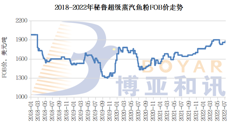 圖1   2018-2022年秘魯超級(jí)蒸汽魚粉FOB價(jià)走勢(shì)（圖片來(lái)源：博雅和訊）.png